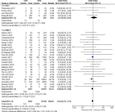 Laparoscopic versus open pancreaticoduodenectomy for pancreatic and periampullary tumor: A meta-analysis of randomized controlled trials and non-randomized comparative studies